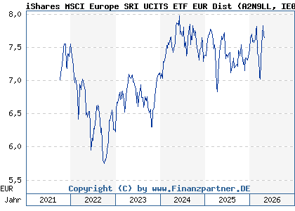 Chart: iShares MSCI Europe SRI UCITS ETF EUR Dist (A2N9LL IE00BGDPWW94)
