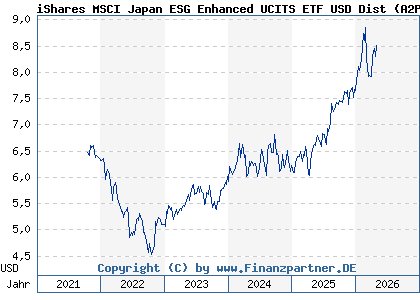 Chart: iShares MSCI Japan ESG Enhanced UCITS ETF USD Dist (A2PDNT IE00BHZPJ346)