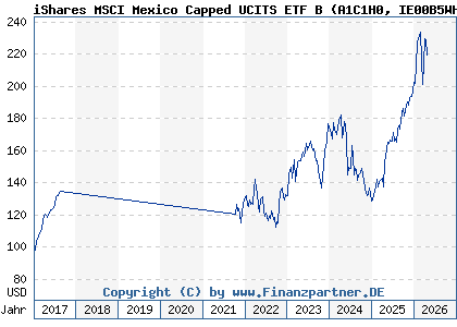 Chart: iShares MSCI Mexico Capped UCITS ETF B (A1C1H0 IE00B5WHFQ43)
