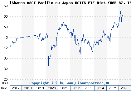 Chart: iShares MSCI Pacific ex Japan UCITS ETF Dist (A0RL8Z IE00B4WXJD03)
