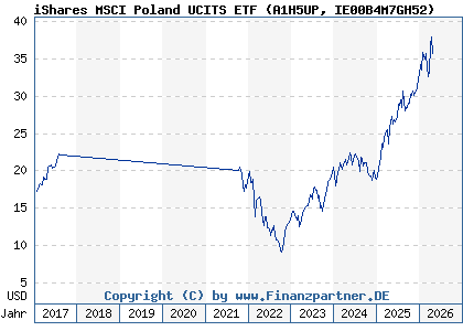 Chart: iShares MSCI Poland UCITS ETF (A1H5UP IE00B4M7GH52)