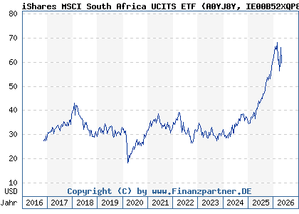 Chart: iShares MSCI South Africa UCITS ETF (A0YJ8Y IE00B52XQP83)