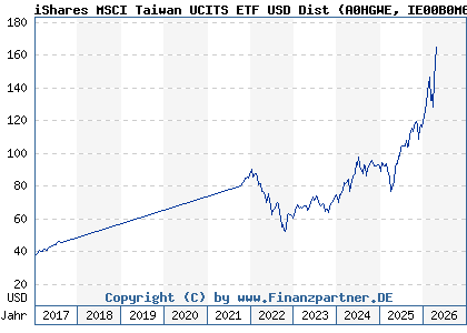 Chart: iShares MSCI Taiwan UCITS ETF USD Dist (A0HGWE IE00B0M63623)