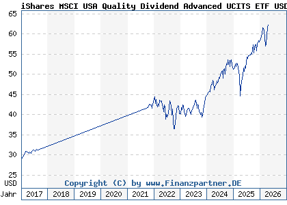 Chart: iShares MSCI USA Quality Dividend Advanced UCITS ETF USD d (A111YB IE00BKM4H312)