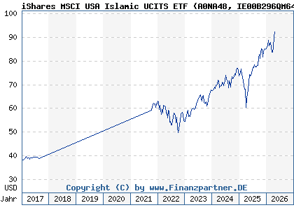 Chart: iShares MSCI USA Islamic UCITS ETF (A0NA48 IE00B296QM64)