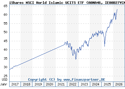 Chart: iShares MSCI World Islamic UCITS ETF (A0NA46 IE00B27YCN58)