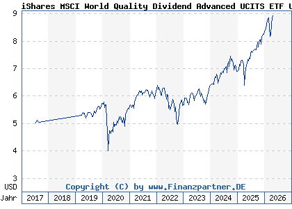 Chart: iShares MSCI World Quality Dividend Advanced UCITS ETF USD D (A2DRG5 IE00BYYHSQ67)