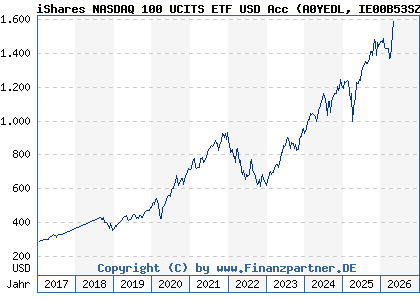 Chart: iShares NASDAQ 100 UCITS ETF USD Acc (A0YEDL IE00B53SZB19)