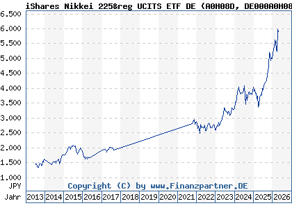 Chart: iShares Nikkei 225&reg UCITS ETF DE (A0H08D DE000A0H08D2)