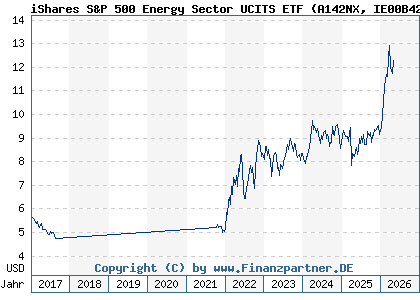 Chart: iShares S&P 500 Energy Sector UCITS ETF (A142NX IE00B42NKQ00)