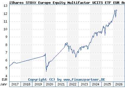 Chart: iShares STOXX Europe Equity Multifactor UCITS ETF EUR Accu (A14YPB IE00BZ0PKV06)