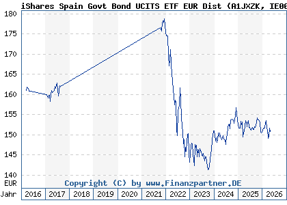 Chart: iShares Spain Govt Bond UCITS ETF EUR Dist (A1JXZK IE00B428Z604)