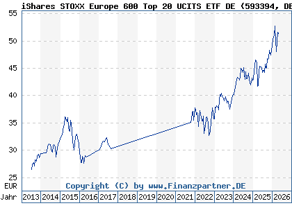 Chart: iShares STOXX Europe 600 Top 20 UCITS ETF DE (593394 DE0005933949)