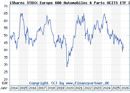 Chart: iShares STOXX Europe 600 Automobiles & Parts UCITS ETF DE D (A0Q4R2 DE000A0Q4R28)