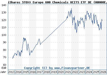Chart: iShares STOXX Europe 600 Chemicals UCITS ETF DE (A0H08E DE000A0H08E0)