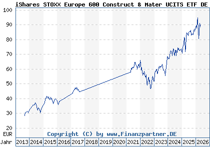 Chart: iShares STOXX Europe 600 Construct & Mater UCITS ETF DE (A0H08F DE000A0H08F7)