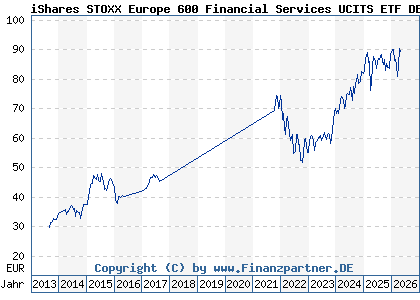 Chart: iShares STOXX Europe 600 Financial Services UCITS ETF DE (A0H08G DE000A0H08G5)