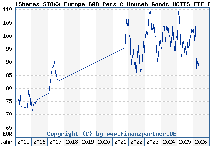 Chart: iShares STOXX Europe 600 Pers & Househ Goods UCITS ETF DE (A0H08N DE000A0H08N1)