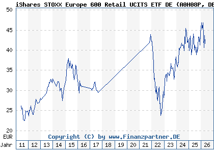 Chart: iShares STOXX Europe 600 Retail UCITS ETF DE (A0H08P DE000A0H08P6)