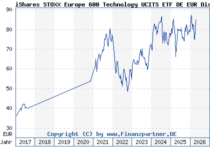 Chart: iShares STOXX Europe 600 Technology UCITS ETF DE EUR Dis (A0H08Q DE000A0H08Q4)