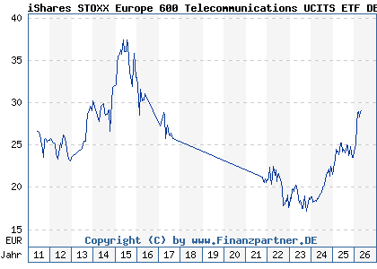 Chart: iShares STOXX Europe 600 Telecommunications UCITS ETF DE (A0H08R DE000A0H08R2)