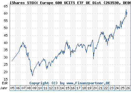 Chart: iShares STOXX Europe 600 UCITS ETF DE Dist (263530 DE0002635307)