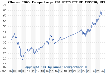 Chart: iShares STOXX Europe Large 200 UCITS ETF DE (593398 DE0005933980)