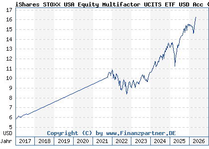 Chart: iShares STOXX USA Equity Multifactor UCITS ETF USD Acc (A14YN9 IE00BZ0PKS76)