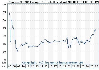 Chart: iShares STOXX Europe Select Dividend 30 UCITS ETF DE (263529 DE0002635299)