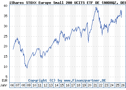 Chart: iShares STOXX Europe Small 200 UCITS ETF DE (A0D8QZ DE000A0D8QZ7)