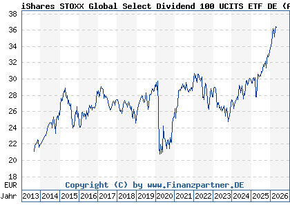 Chart: iShares STOXX Global Select Dividend 100 UCITS ETF DE (A0F5UH DE000A0F5UH1)