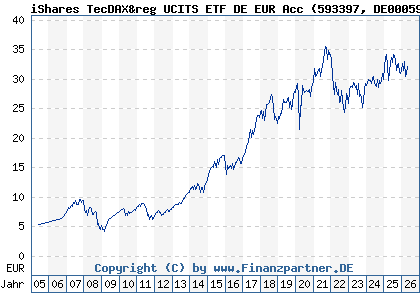 Chart: iShares TecDAX&reg UCITS ETF DE EUR Acc (593397 DE0005933972)