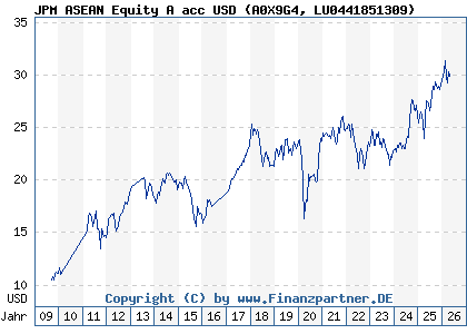 Chart: JPM ASEAN Equity A acc USD (A0X9G4 LU0441851309)