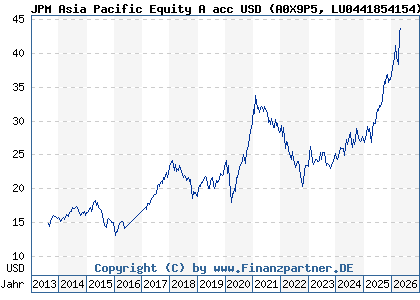 Chart: JPM Asia Pacific Equity A acc USD (A0X9P5 LU0441854154)