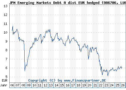 Chart: JPM Emerging Markets Debt A dist EUR hedged (986706 LU0072845869)