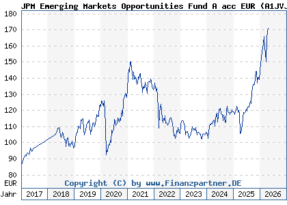Chart: JPM Emerging Markets Opportunities Fund A acc EUR (A1JVJZ LU0759999336)