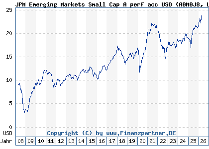 Chart: JPM Emerging Markets Small Cap A perf acc USD (A0M0J8 LU0318931358)