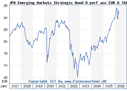 Chart: JPM Emerging Markets Strategic Bond A perf acc EUR H (A1JH1Q LU0599213559)