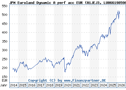 Chart: JPM Euroland Dynamic A perf acc EUR (A1JEJ3 LU0661985969)