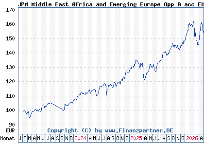 Chart: JPM Middle East Africa and Emerging Europe Opp A acc EUR (A3DXX6 LU2539333562)
