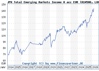 Chart: JPM Total Emerging Markets Income A acc EUR (A1W5M6 LU0972618655)