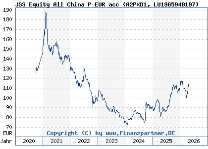 Chart: JSS Equity All China P EUR acc (A2PXD1 LU1965940197)