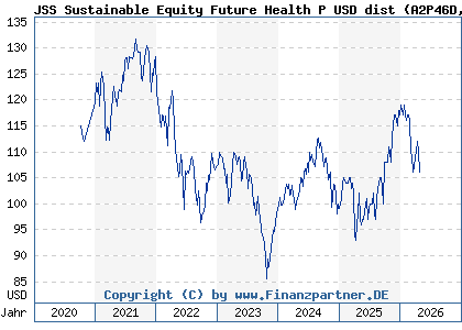 Chart: JSS Sustainable Equity Future Health P USD dist (A2P46D LU2041625067)