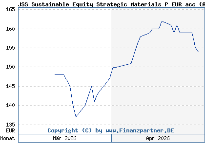 Chart: JSS Sustainable Equity Strategic Materials P EUR acc (A40R42 LU2752698329)