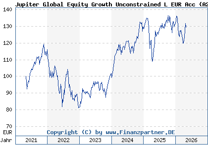Chart: Jupiter Global Equity Growth Unconstrained L EUR Acc (A2QRB4 LU2223789822)