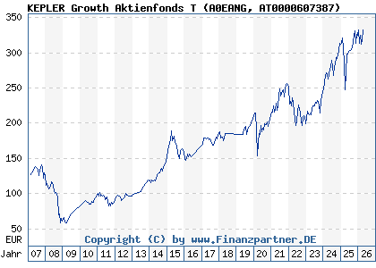 Chart: KEPLER Growth Aktienfonds T (A0EANG AT0000607387)