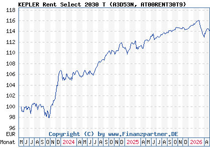 Chart: KEPLER Rent Select 2030 T (A3D53N AT00RENT30T9)