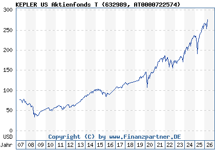 Chart: KEPLER US Aktienfonds T (632989 AT0000722574)