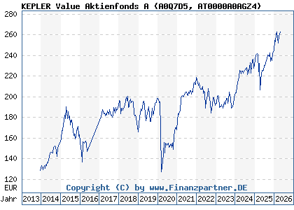 Chart: KEPLER Value Aktienfonds A (A0Q7D5 AT0000A0AGZ4)