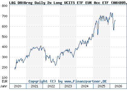 Chart: L&G DAX&reg Daily 2x Long UCITS ETF EUR Acc ETF (A0X895 IE00B4QNHH68)
